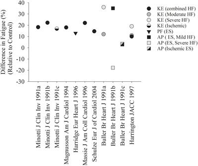 Skeletal Muscle Fatigability in Heart Failure